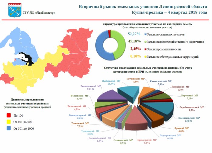 Анализ рынка земельных участков москвы. Земельный рынок Ленинградской области 2021. Земельный рынок Ленинградской области 2018. Анализ рынка земельных участков Ленинградской области. Рынок земли Ленинградской области 2020.